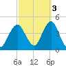 Fort Wadsworth tide chart for Sunday, October 3, 2021