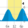 Fort Wadsworth tide chart for Monday, October 4, 2021