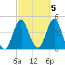 Fort Wadsworth tide chart for Tuesday, October 5, 2021