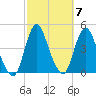 Fort Wadsworth tide chart for Thursday, October 7, 2021