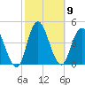 Fort Wadsworth tide chart for Saturday, October 9, 2021