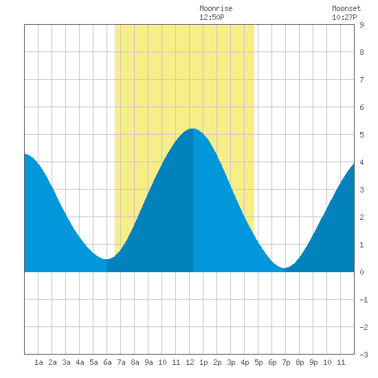 Fort Wadsworth tide chart for Wednesday, November 10, 2021