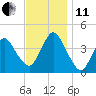 Fort Wadsworth tide chart for Thursday, November 11, 2021