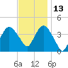 Fort Wadsworth tide chart for Saturday, November 13, 2021