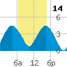 Fort Wadsworth tide chart for Sunday, November 14, 2021