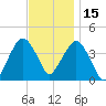 Fort Wadsworth tide chart for Monday, November 15, 2021