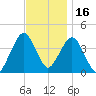 Fort Wadsworth tide chart for Tuesday, November 16, 2021