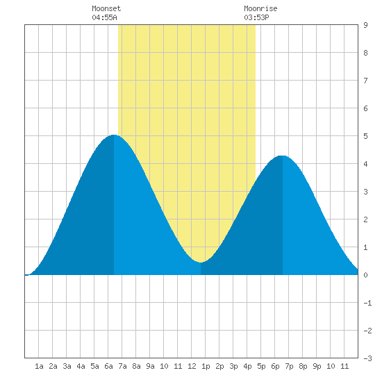 Fort Wadsworth tide chart for Wednesday, November 17, 2021