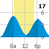 Fort Wadsworth tide chart for Wednesday, November 17, 2021