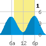 Fort Wadsworth tide chart for Monday, November 1, 2021