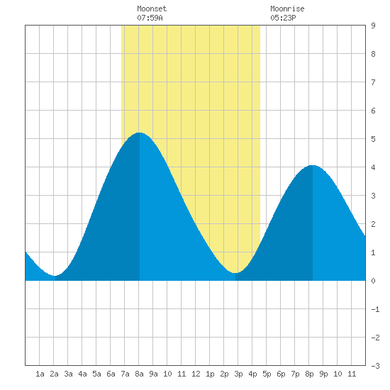 Fort Wadsworth tide chart for Saturday, November 20, 2021