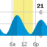 Fort Wadsworth tide chart for Sunday, November 21, 2021