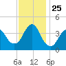 Fort Wadsworth tide chart for Thursday, November 25, 2021