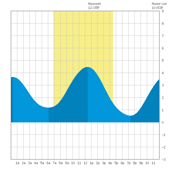 Fort Wadsworth tide chart for Friday, November 26, 2021