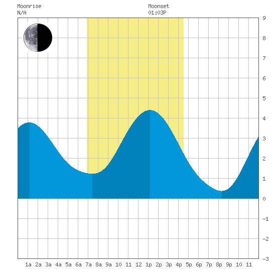 Fort Wadsworth tide chart for Saturday, November 27, 2021