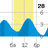 Fort Wadsworth tide chart for Sunday, November 28, 2021