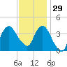Fort Wadsworth tide chart for Monday, November 29, 2021