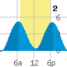 Fort Wadsworth tide chart for Tuesday, November 2, 2021