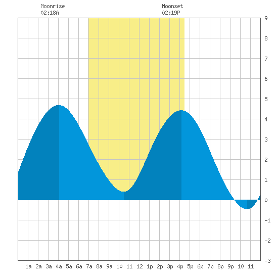 Fort Wadsworth tide chart for Tuesday, November 30, 2021