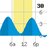 Fort Wadsworth tide chart for Tuesday, November 30, 2021
