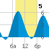 Fort Wadsworth tide chart for Friday, November 5, 2021