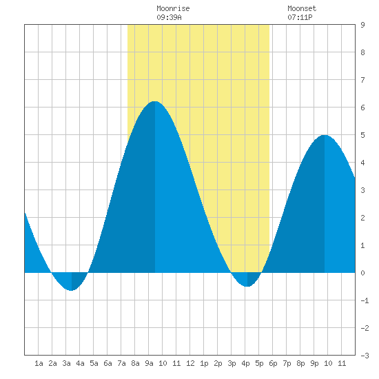 Fort Wadsworth tide chart for Saturday, November 6, 2021