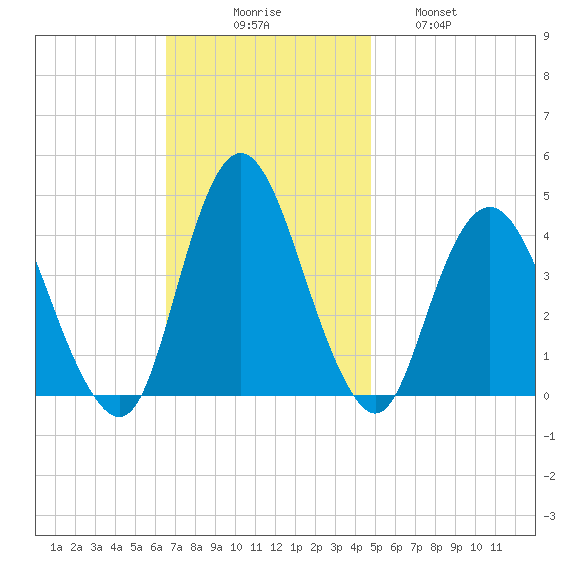 Fort Wadsworth tide chart for Sunday, November 7, 2021