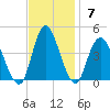 Fort Wadsworth tide chart for Sunday, November 7, 2021