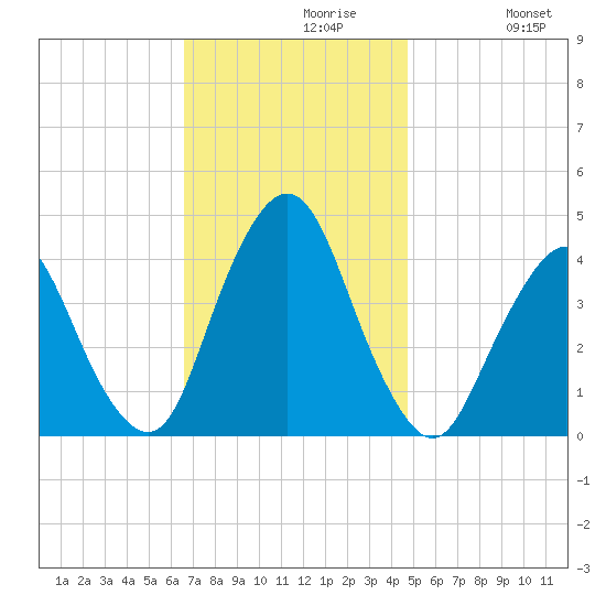 Fort Wadsworth tide chart for Tuesday, November 9, 2021