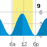 Fort Wadsworth tide chart for Tuesday, November 9, 2021