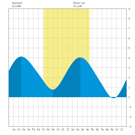 Fort Wadsworth tide chart for Sunday, December 12, 2021