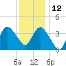Fort Wadsworth tide chart for Sunday, December 12, 2021