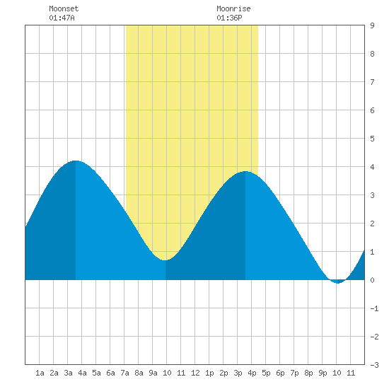 Fort Wadsworth tide chart for Monday, December 13, 2021