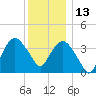 Fort Wadsworth tide chart for Monday, December 13, 2021