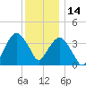 Fort Wadsworth tide chart for Tuesday, December 14, 2021