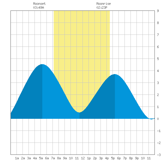 Fort Wadsworth tide chart for Wednesday, December 15, 2021