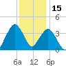 Fort Wadsworth tide chart for Wednesday, December 15, 2021