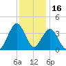 Fort Wadsworth tide chart for Thursday, December 16, 2021