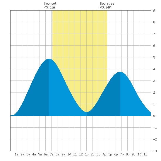 Fort Wadsworth tide chart for Friday, December 17, 2021