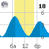 Fort Wadsworth tide chart for Saturday, December 18, 2021