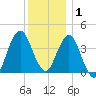Fort Wadsworth tide chart for Wednesday, December 1, 2021