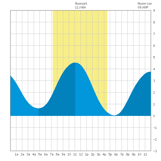 Fort Wadsworth tide chart for Friday, December 24, 2021