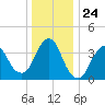 Fort Wadsworth tide chart for Friday, December 24, 2021