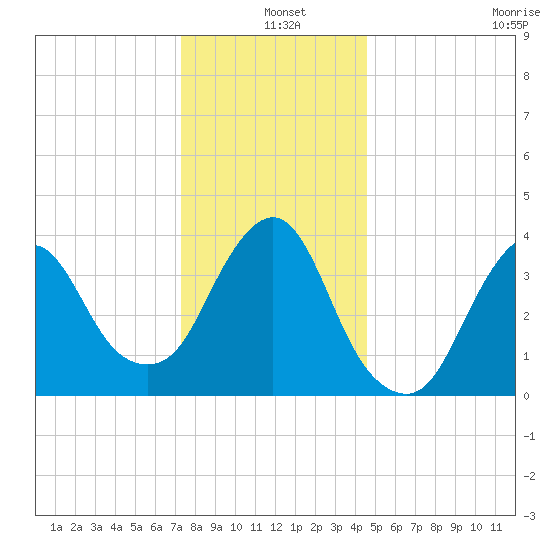Fort Wadsworth tide chart for Saturday, December 25, 2021
