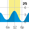 Fort Wadsworth tide chart for Saturday, December 25, 2021