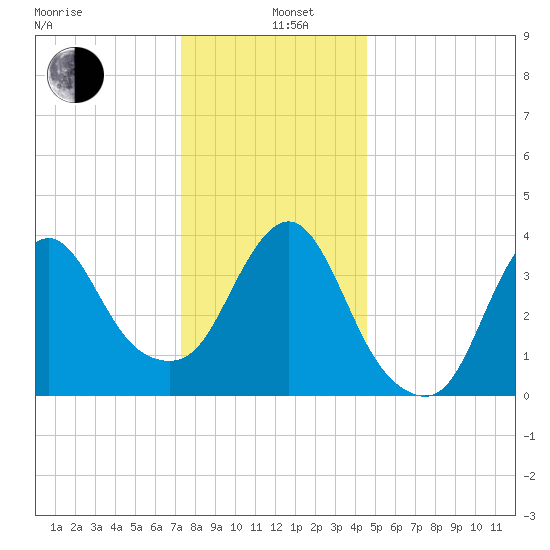 Fort Wadsworth tide chart for Sunday, December 26, 2021