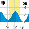 Fort Wadsworth tide chart for Sunday, December 26, 2021