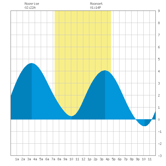 Fort Wadsworth tide chart for Wednesday, December 29, 2021