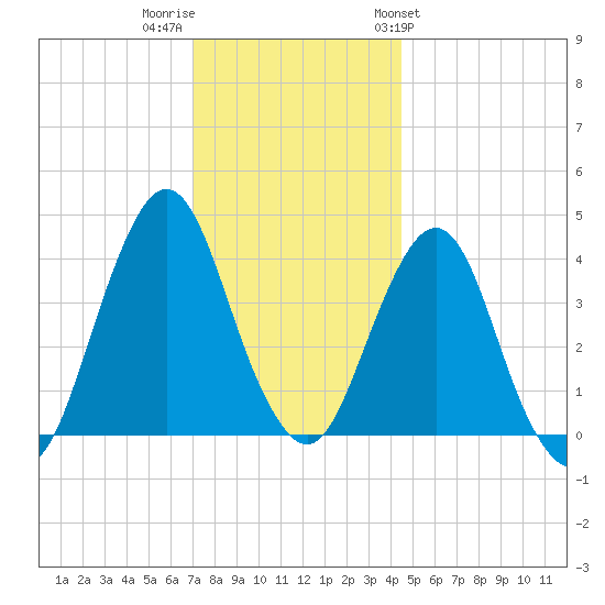 Fort Wadsworth tide chart for Thursday, December 2, 2021