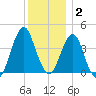 Fort Wadsworth tide chart for Thursday, December 2, 2021